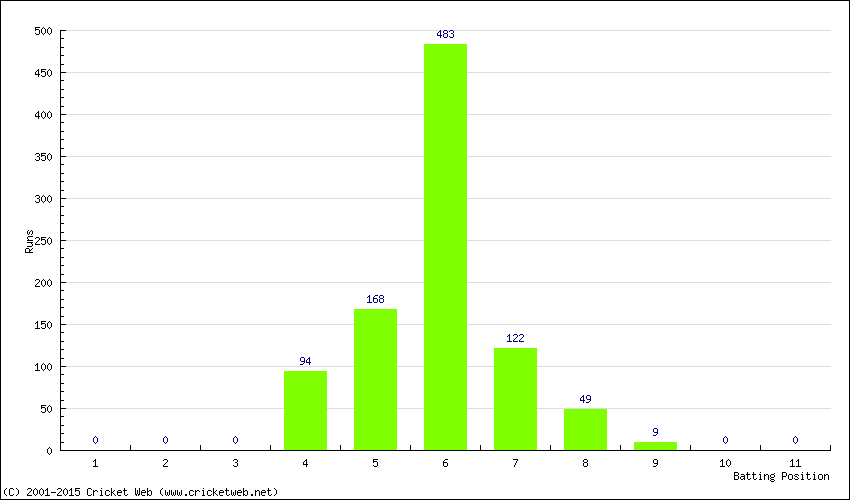 Runs by Batting Position