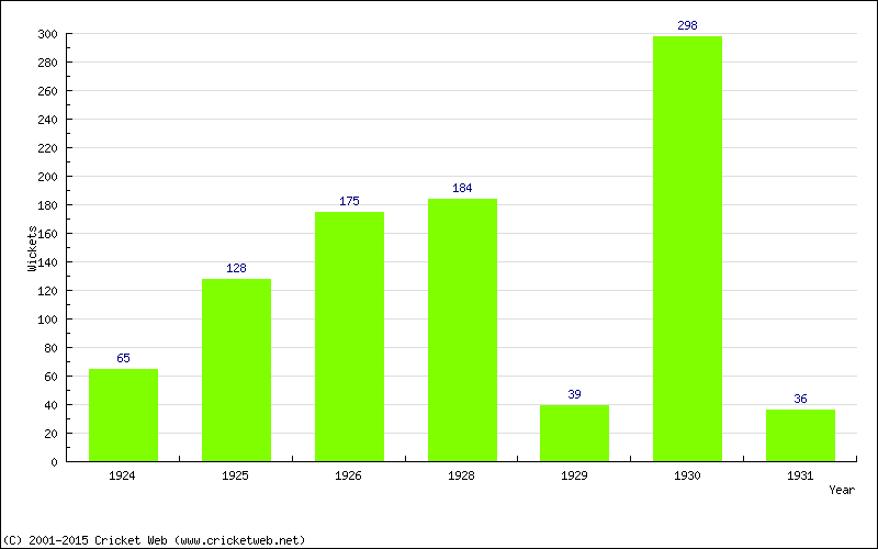 Runs by Year