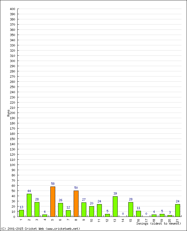 Batting Performance Innings by Innings - Away