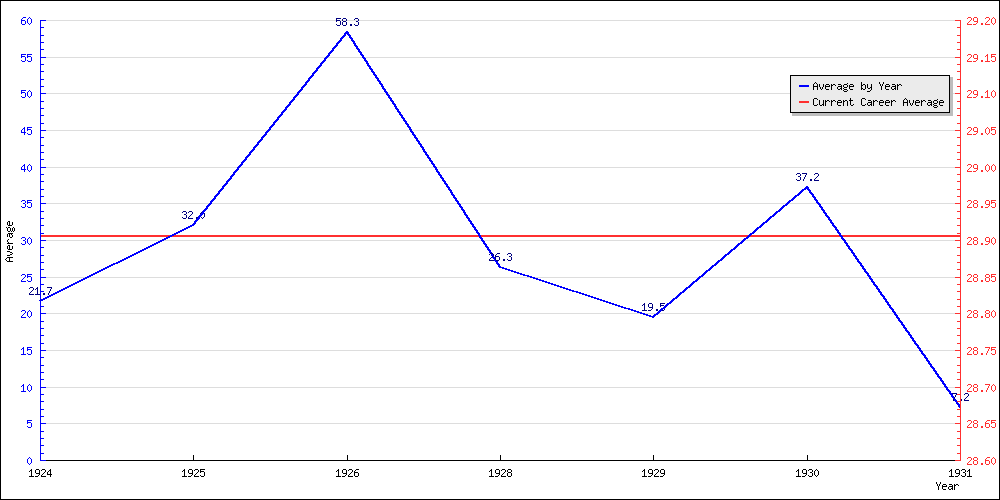 Batting Average by Year