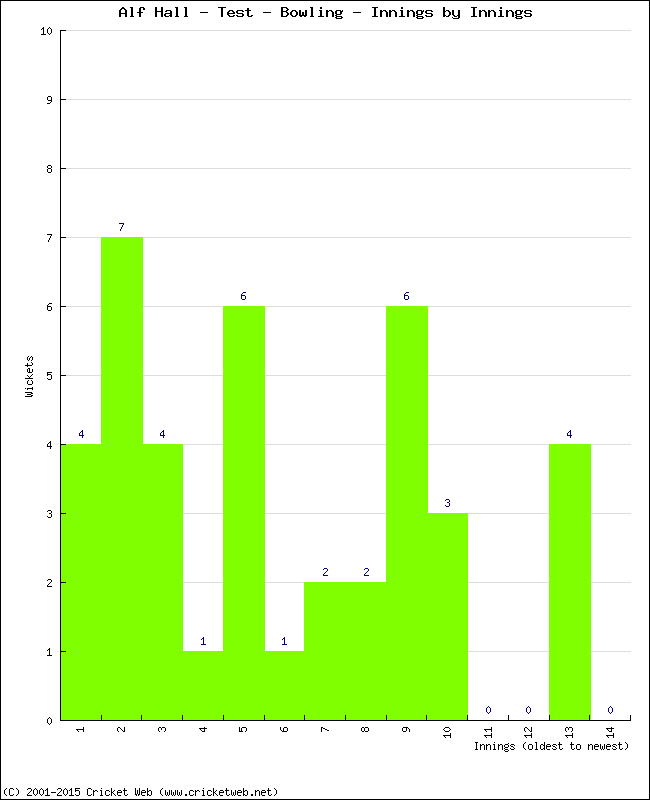 Bowling Performance Innings by Innings