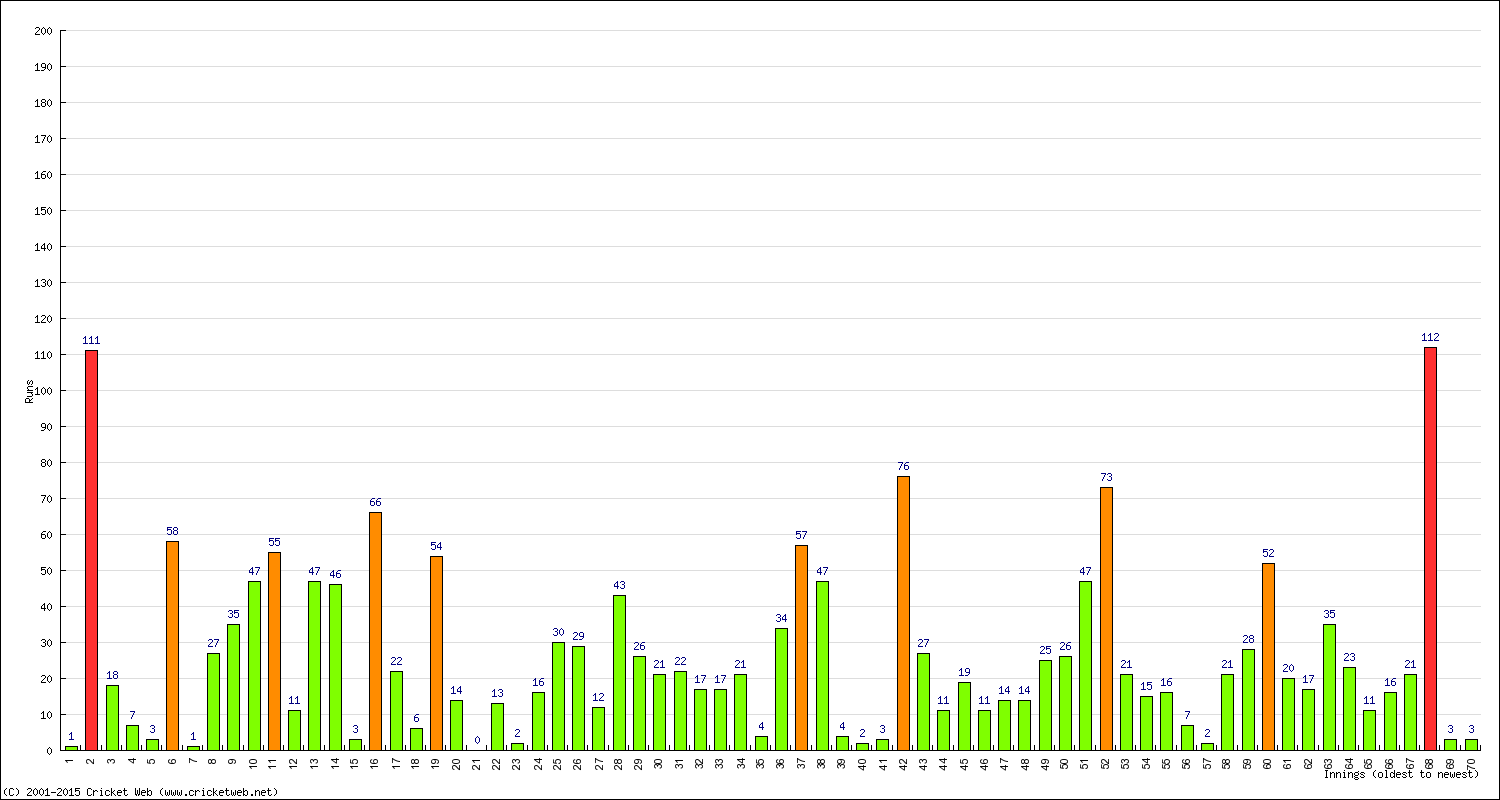 Batting Performance Innings by Innings