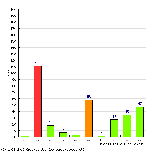 Batting Recent Scores