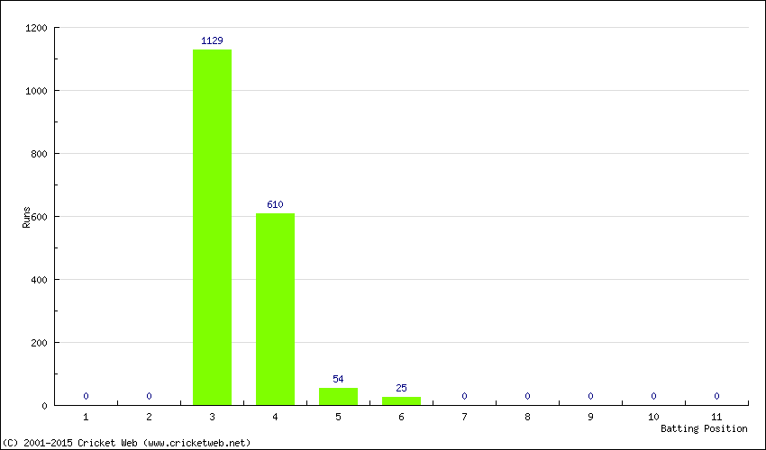 Runs by Batting Position