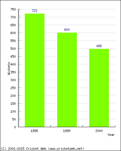 Runs by Year