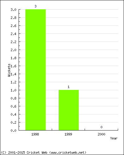 Wickets by Year