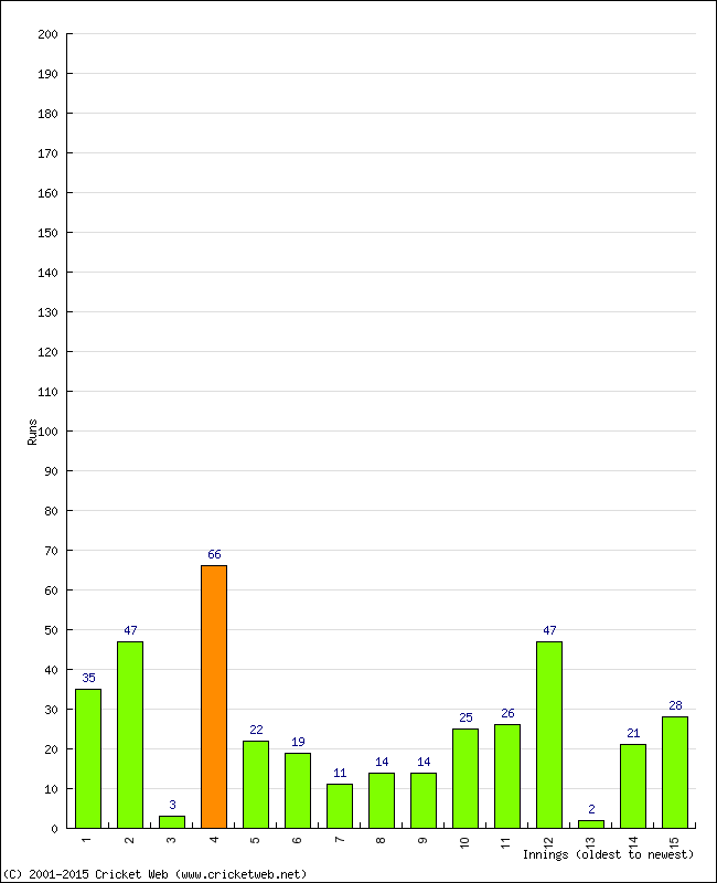 Batting Performance Innings by Innings - Home