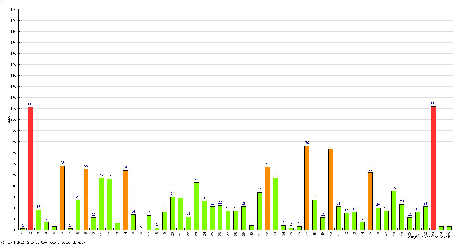 Batting Performance Innings by Innings - Away