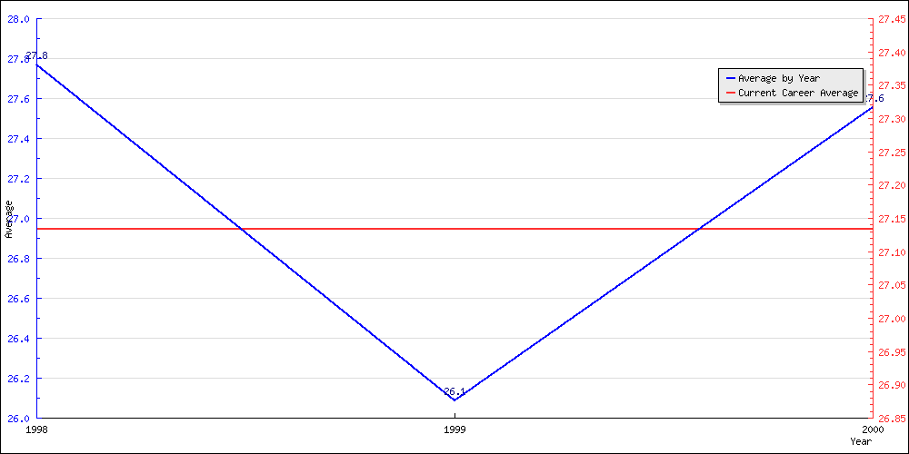 Batting Average by Year