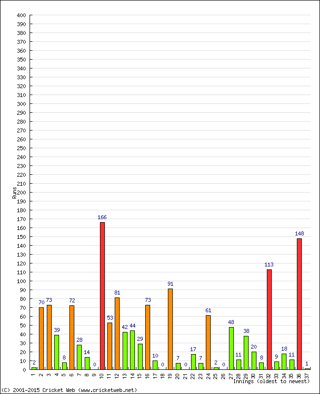 Batting Performance Innings by Innings