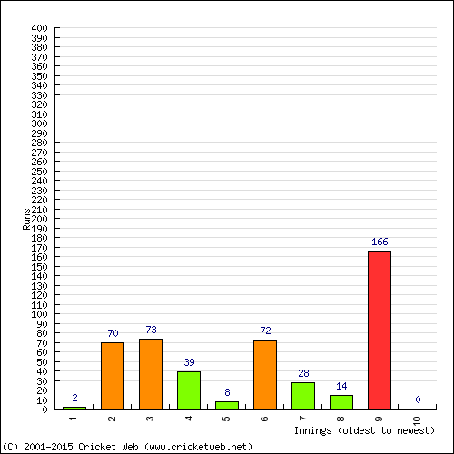 Batting Recent Scores