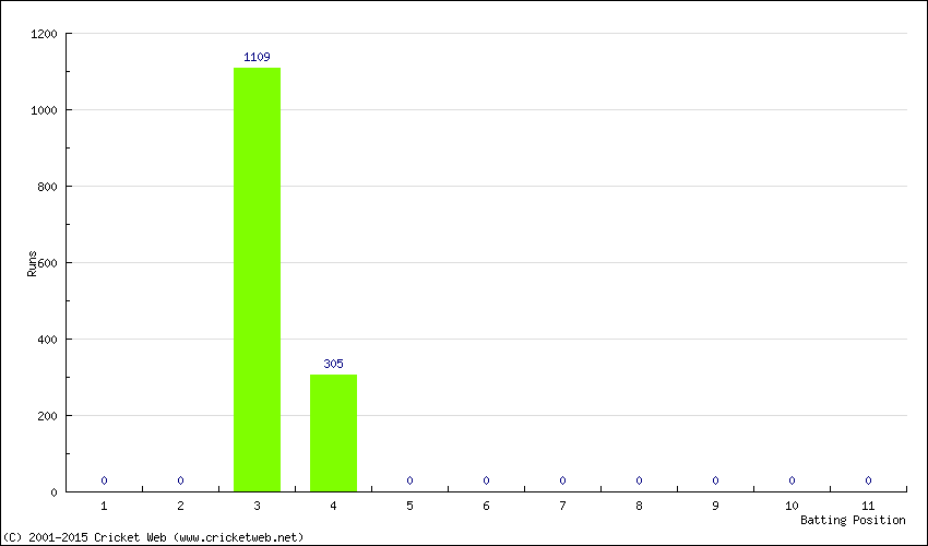 Runs by Batting Position