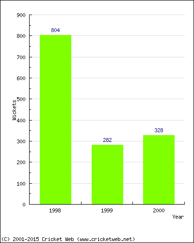 Runs by Year