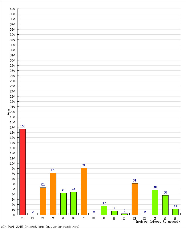 Batting Performance Innings by Innings - Home