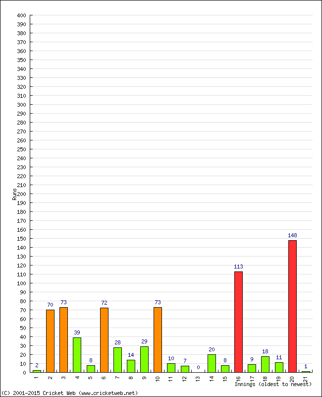 Batting Performance Innings by Innings - Away