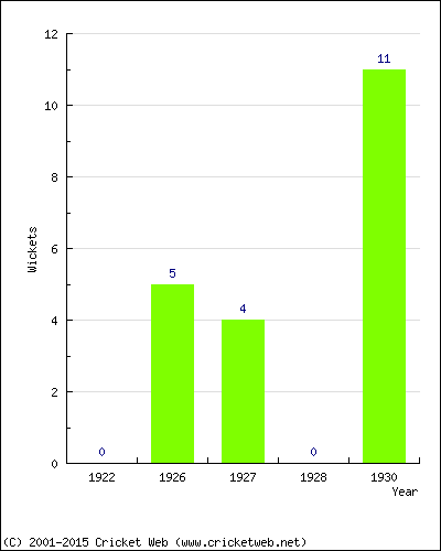 Wickets by Year