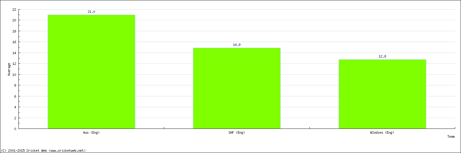 Batting Average by Country