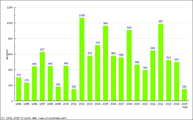 Runs by Year