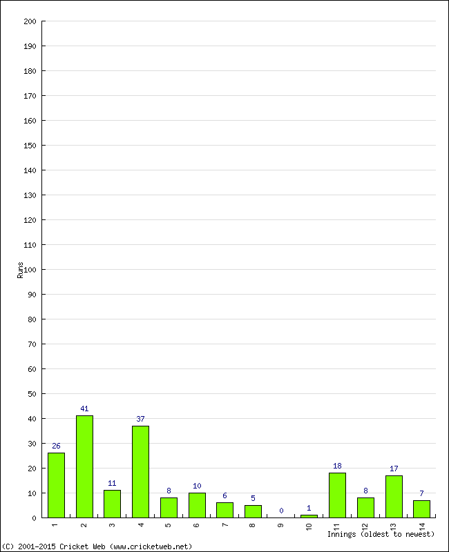 Batting Performance Innings by Innings - Away