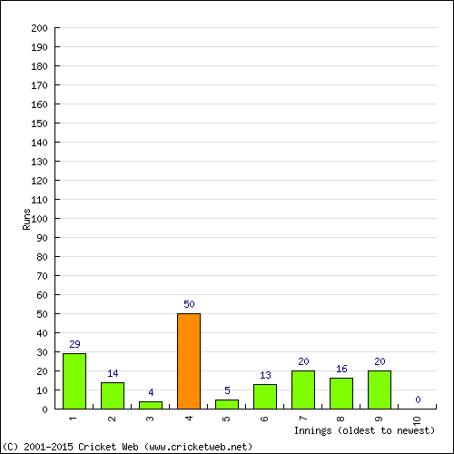 Batting Recent Scores