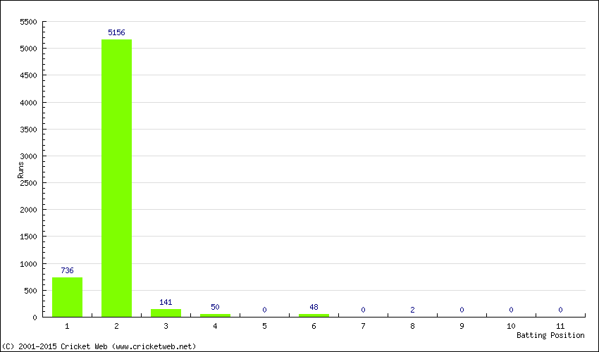 Runs by Batting Position