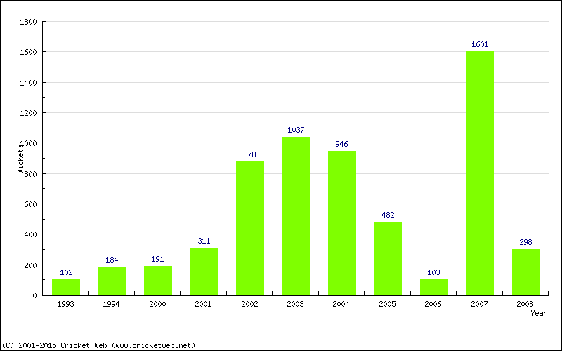 Runs by Year