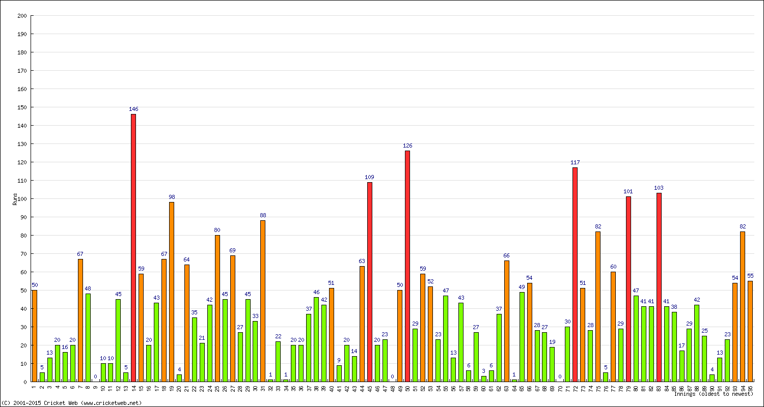 Batting Performance Innings by Innings - Home