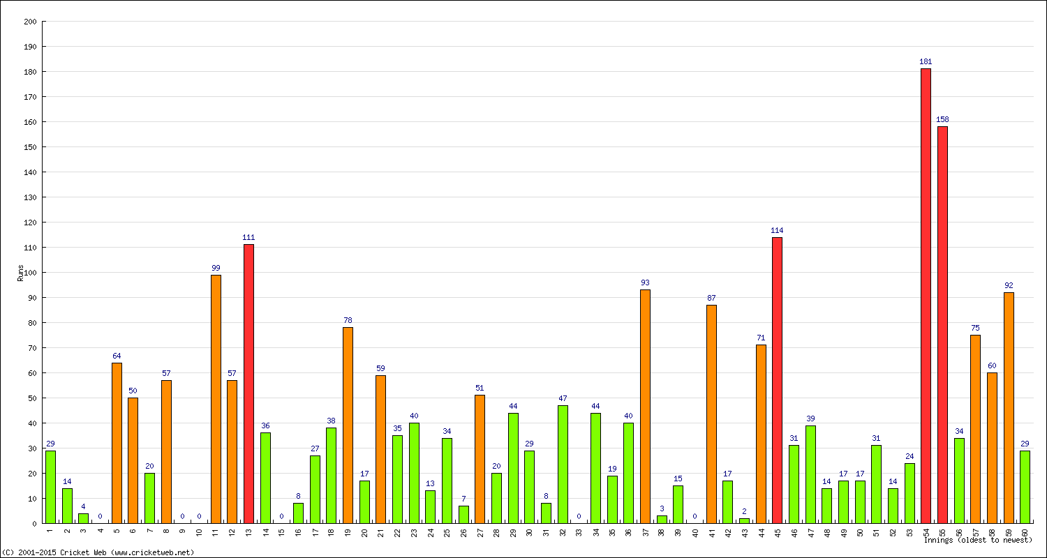 Batting Performance Innings by Innings - Away