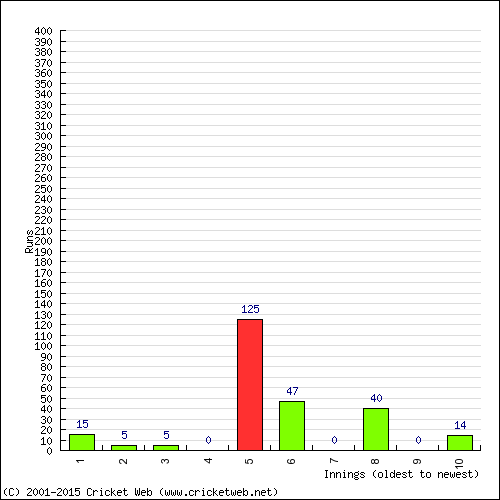 Batting Recent Scores