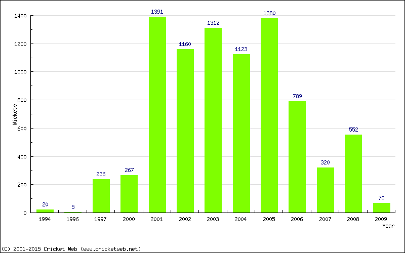 Runs by Year