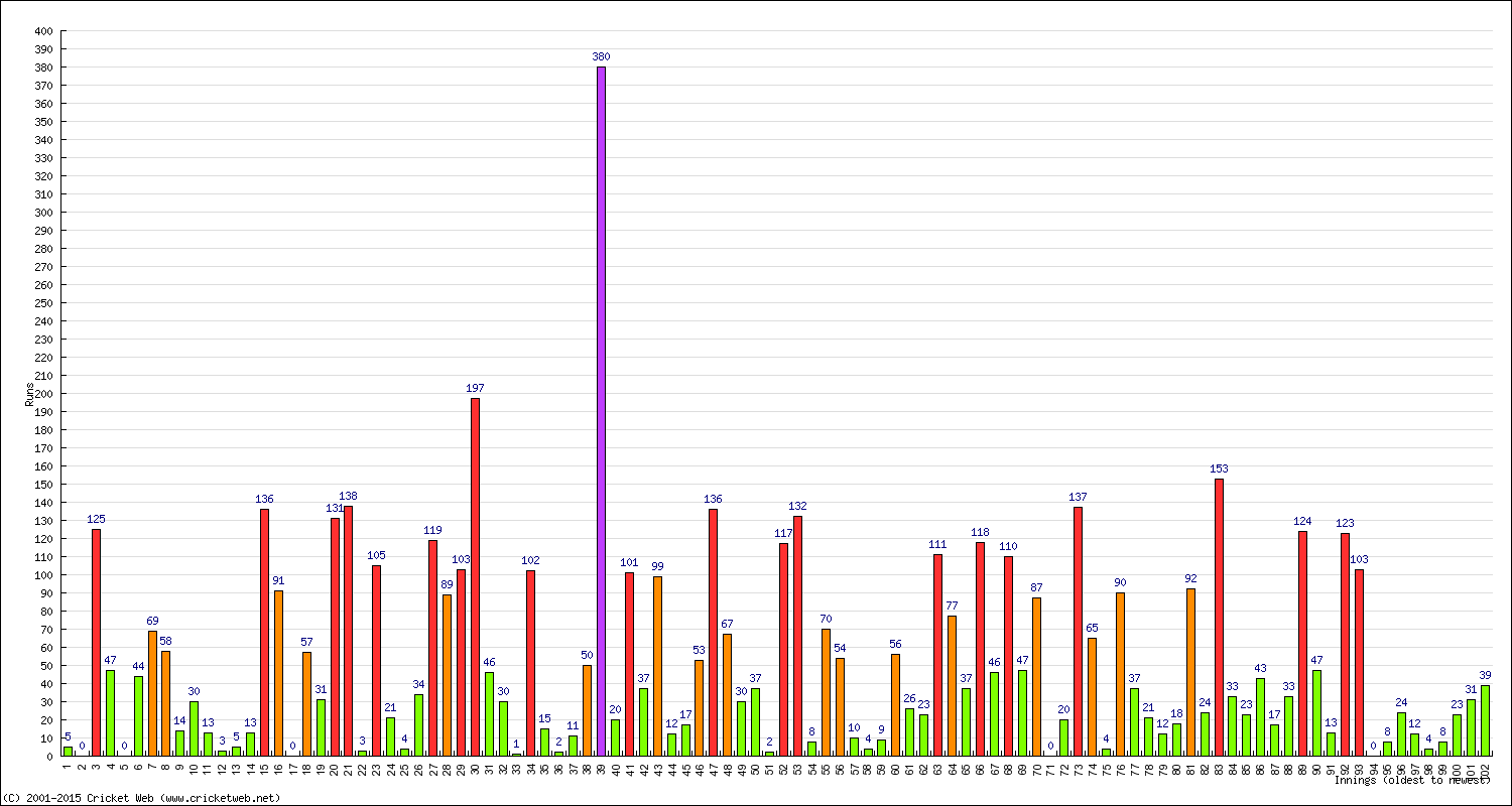 Batting Performance Innings by Innings - Home