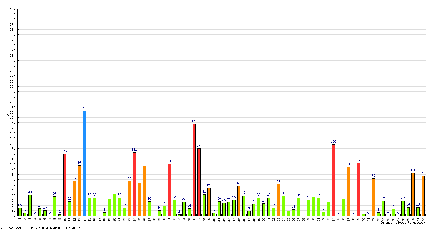 Batting Performance Innings by Innings - Away