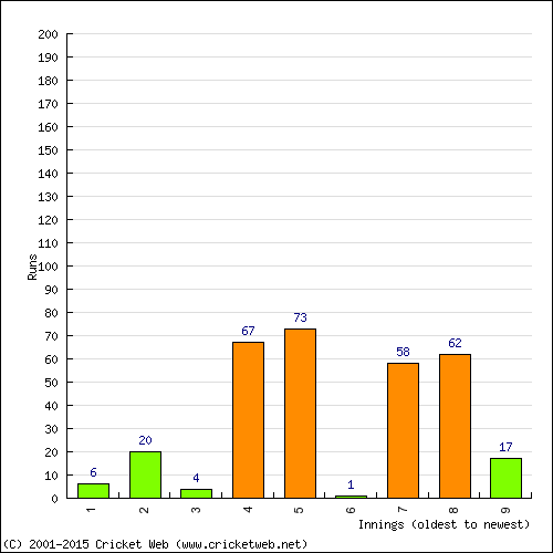 Batting Recent Scores