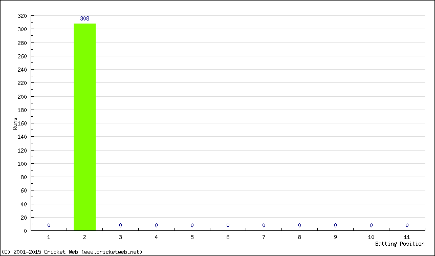 Runs by Batting Position