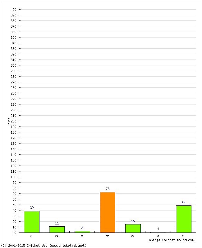 Batting Performance Innings by Innings - Home