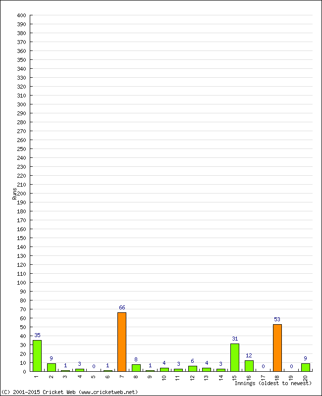 Batting Performance Innings by Innings