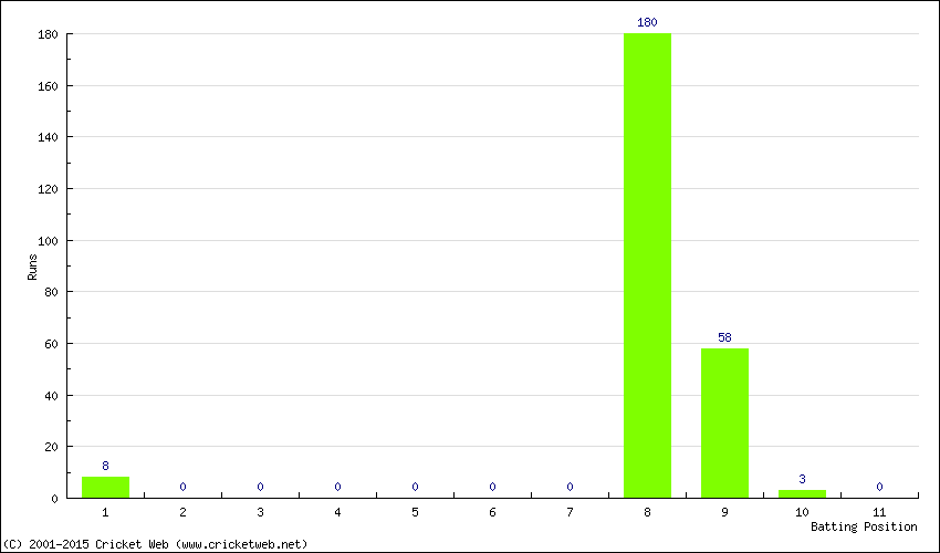 Runs by Batting Position