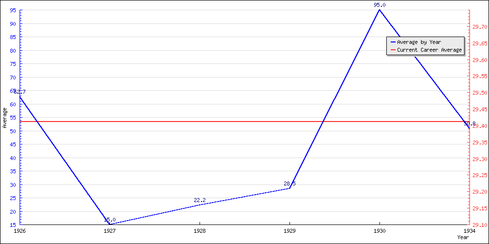 Bowling Average by Year