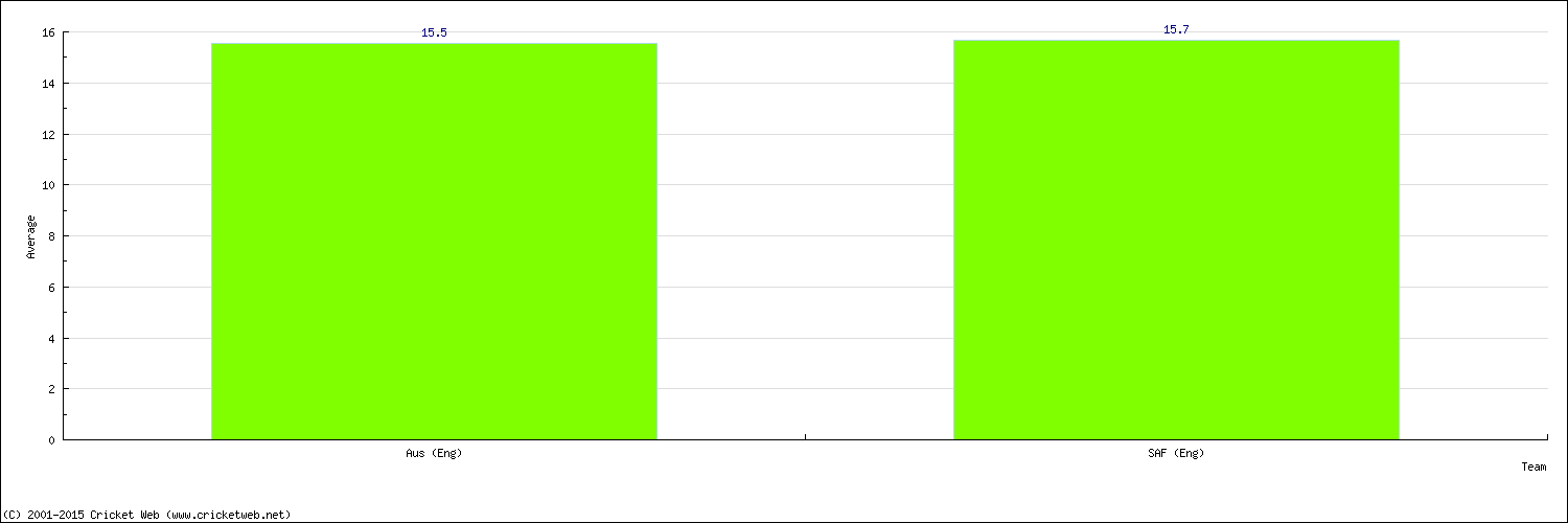 Batting Average by Country