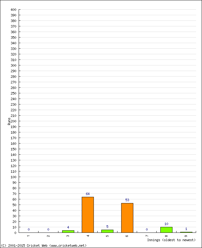 Batting Performance Innings by Innings - Home