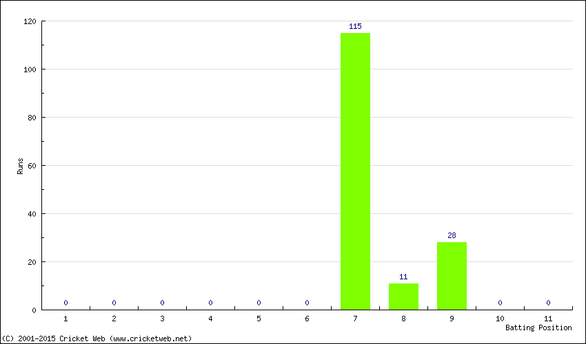 Runs by Batting Position