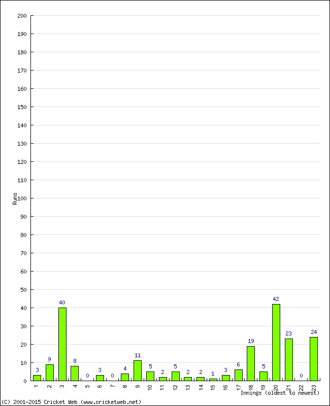 Batting Performance Innings by Innings - Away