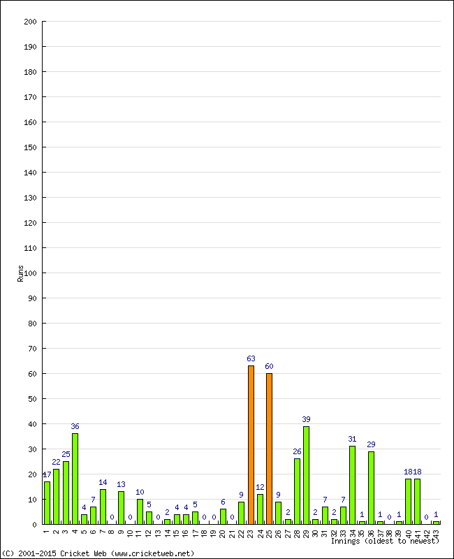 Batting Performance Innings by Innings