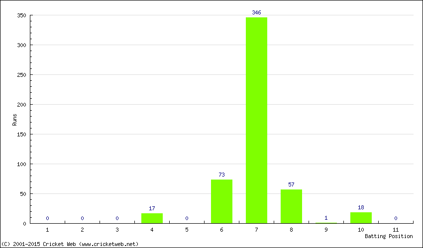 Runs by Batting Position