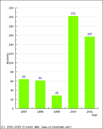 Runs by Year