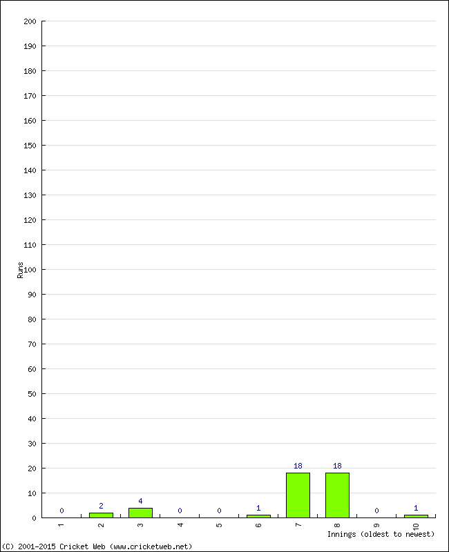 Batting Performance Innings by Innings - Home