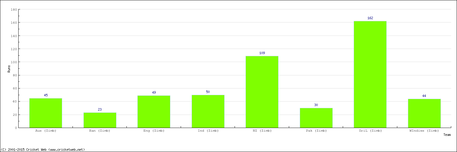 Runs by Country