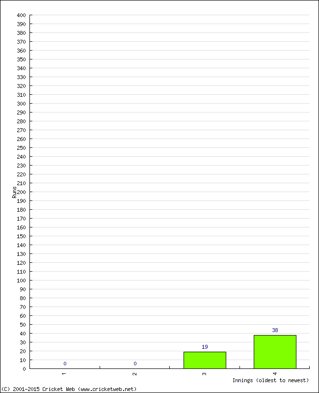 Batting Performance Innings by Innings