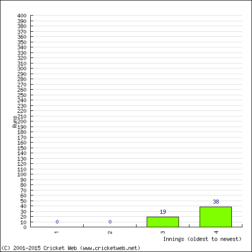 Batting Recent Scores