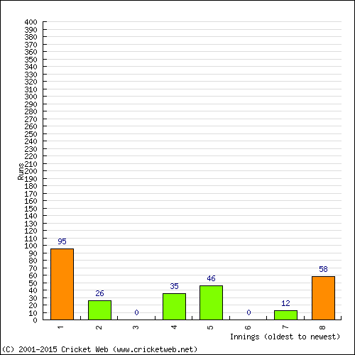 Batting Recent Scores